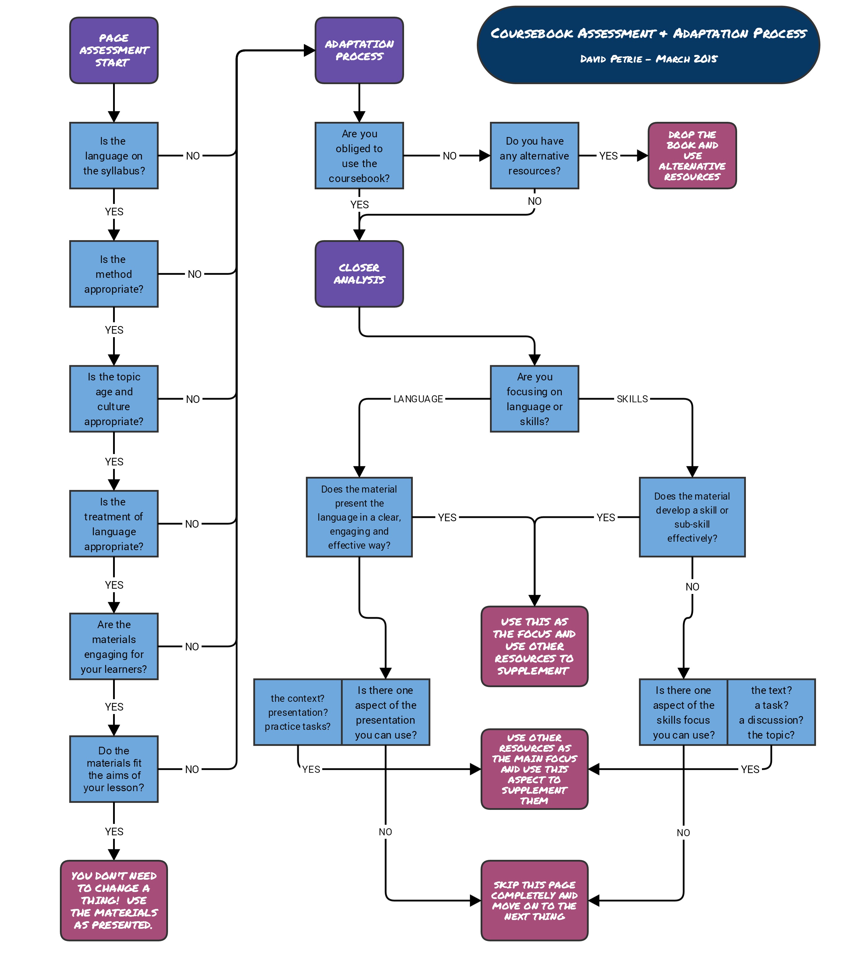 david-petrie-adapting-your-coursebook-teachingenglish-british